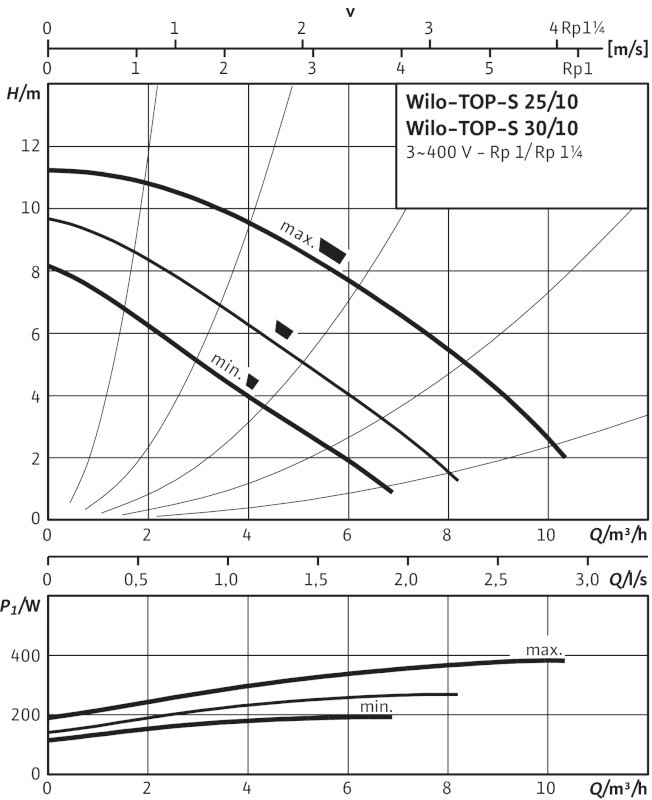 Wilo TOP-S 30/10 (3~400/230 V, PN 10) Wilo TOP-S 30/10 (3~400/230 V, PN 10)