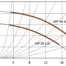 Циркуляционный насос Unipump UPF 50-160