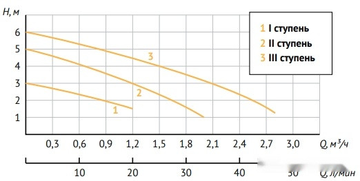 Циркуляционный насос Unipump PН 20-60 130