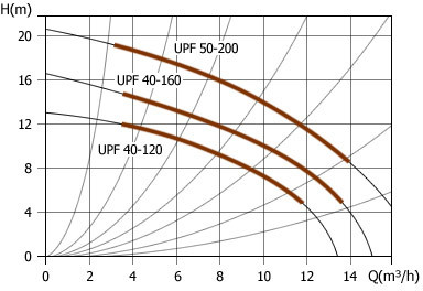 Циркуляционный насос Unipump UPF 50-200