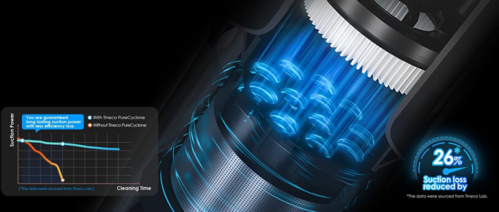 Пылесос Tineco Pure One S30