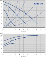 IMP Pumps GHN 25/80-180 (979523116)
