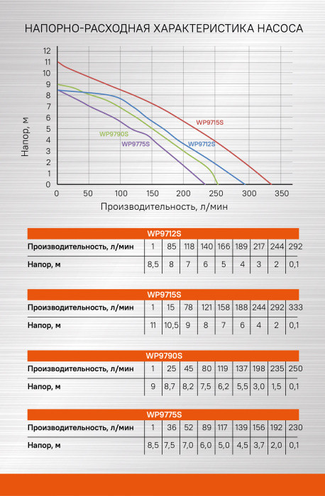Дренажный насос Sturm! WP9790S Дренажный насос Sturm! WP9790S