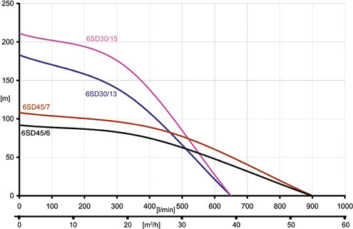 Скважинный насос IBO 6SD 25/9 Скважинный насос IBO 6SD 25/9