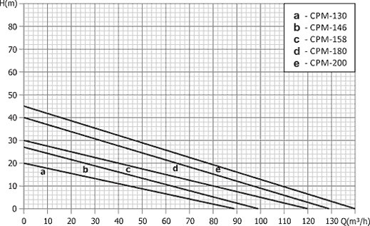 Поверхностный насос Unipump CPM-200