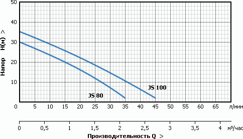 Станция водоснабжения Unipump Акваробот JS 100