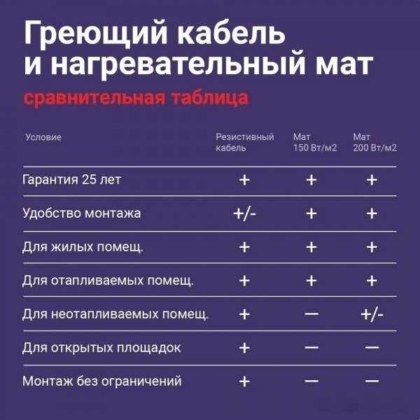 Теплый пол Nunicho Etalon SHS 80 м 1600 Вт