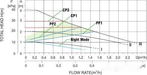 Циркуляционный насос Pumpman STAR25/4A Циркуляционный насос Pumpman STAR25/4A