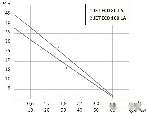 Насосная станция Unipump Auto Eco Jet 80 LA