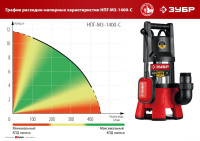 Дренажный насос ЗУБР НПГ-М3-1400-С