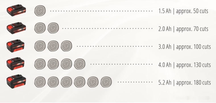 Аккумуляторная пила Einhell GE-LC 18 Li Solo (без АКБ) Аккумуляторная пила Einhell GE-LC 18 Li Solo (без АКБ)