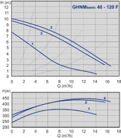 Циркуляционный насос IMP Pumps GHNMbasic 40 - 120F (979522830)