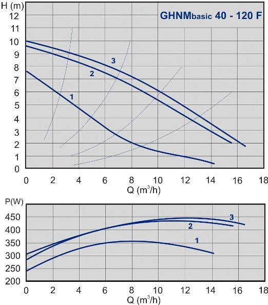 Циркуляционный насос IMP Pumps GHNMbasic 40 - 120F (979522830)