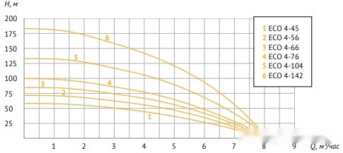 Скважинный насос Unipump ECO 4-142 Скважинный насос Unipump ECO 4-142