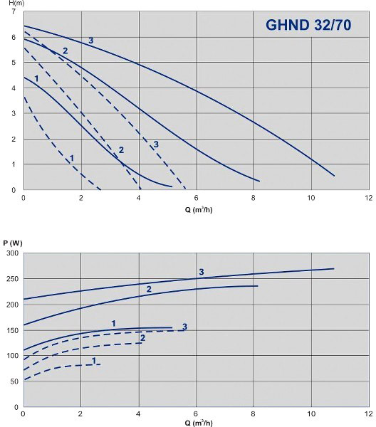 Циркуляционный насос IMP Pumps GHND 32/70-180 (979522021) Циркуляционный насос IMP Pumps GHND 32/70-180 (979522021)