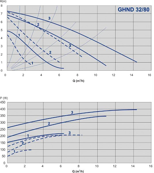 Циркуляционный насос IMP Pumps GHND 32/80-180 (979522022) Циркуляционный насос IMP Pumps GHND 32/80-180 (979522022)