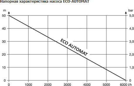 Скважинный насос Unipump ECO AUTOMAT