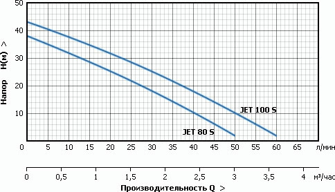 Поверхностный насос Unipump JET 100 S Поверхностный насос Unipump JET 100 S