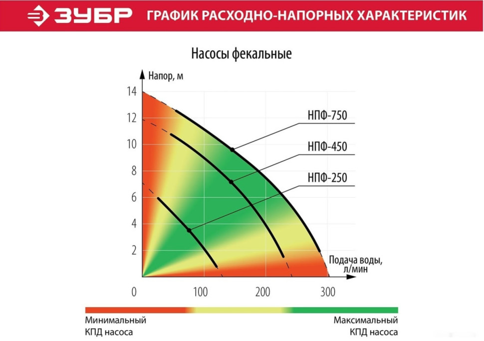 Фекальный насос ЗУБР Мастер НПФ-750 Фекальный насос ЗУБР Мастер НПФ-750