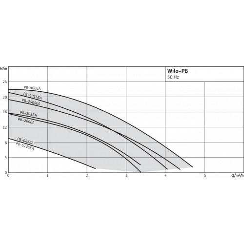 Установка повышения давления Wilo PB-201EA