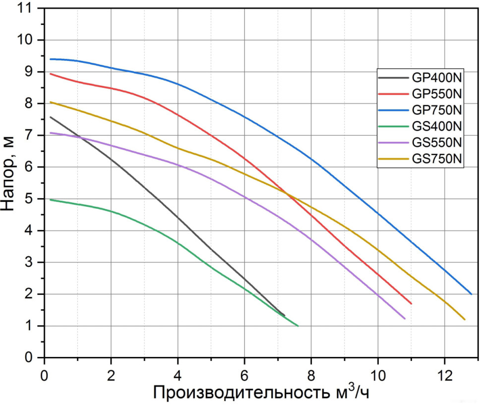 Дренажный насос Pumpman GP750N