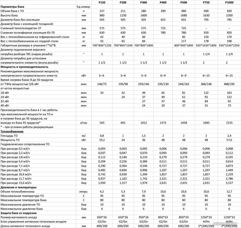 Водонагреватель S-tank P 200 Водонагреватель S-tank P 200