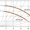 Циркуляционный насос Unipump UPF 50-120 Циркуляционный насос Unipump UPF 50-120