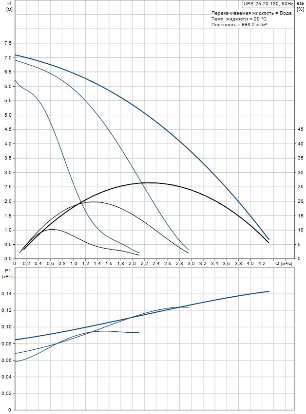 Циркуляционный насос Grundfos UPS 25-70 180 Циркуляционный насос Grundfos UPS 25-70 180