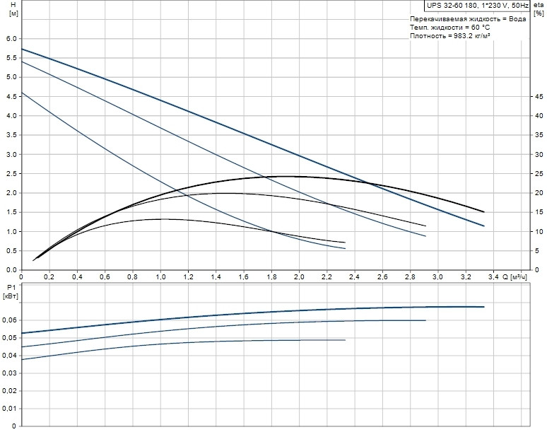 Циркуляционный насос Grundfos UPS 32-60 180 Циркуляционный насос Grundfos UPS 32-60 180
