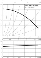 Циркуляционный насос Wilo Star-Z 20/1