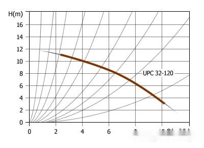Циркуляционный насос Unipump UPC 32-120