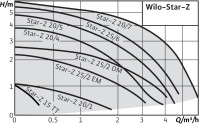 Циркуляционный насос Wilo Star-Z 20/5-3