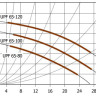Циркуляционный насос Unipump UPF 65-80 Циркуляционный насос Unipump UPF 65-80