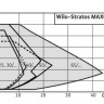Циркуляционный насос Wilo Stratos MAXO-Z 25/0.5-8 PN10