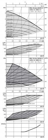 Циркуляционный насос Wilo Stratos MAXO-Z 25/0.5-8 PN10