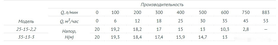 Фекальный насос Unipump FEKAMAX 35-13-3 Фекальный насос Unipump FEKAMAX 35-13-3