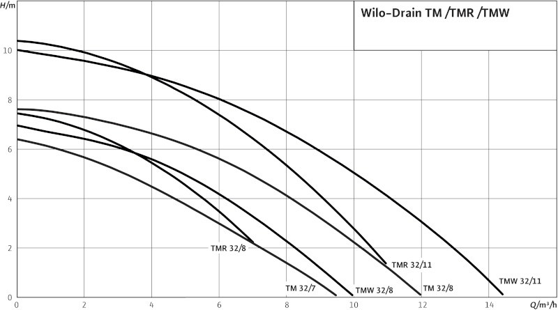 Погружной насос Wilo Drain TM 32/7 Погружной насос Wilo Drain TM 32/7