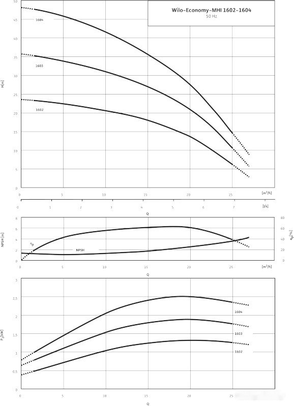 Самовсасывающий насос Wilo Economy MHI 1604 (3~400 В, EPDM) Самовсасывающий насос Wilo Economy MHI 1604 (3~400 В, EPDM)