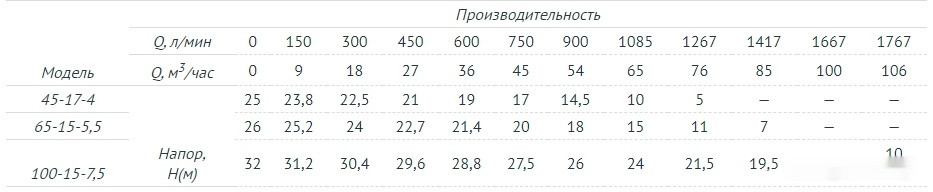 Фекальный насос Unipump FEKAMAX 45-17-4 Фекальный насос Unipump FEKAMAX 45-17-4
