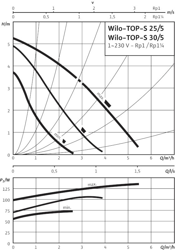 Wilo TOP-S 25/5 (1~230 V, PN 10)