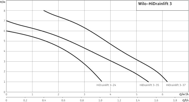 Насос для сточных вод Wilo HiDrainlift 3-37 Насос для сточных вод Wilo HiDrainlift 3-37