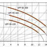Циркуляционный насос Unipump UPF 40-160