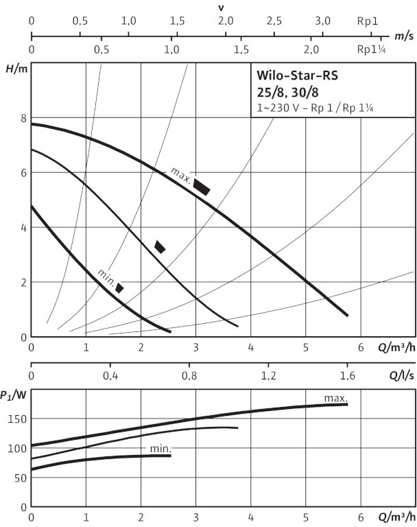Циркуляционный насос Wilo Star-RS 30/8