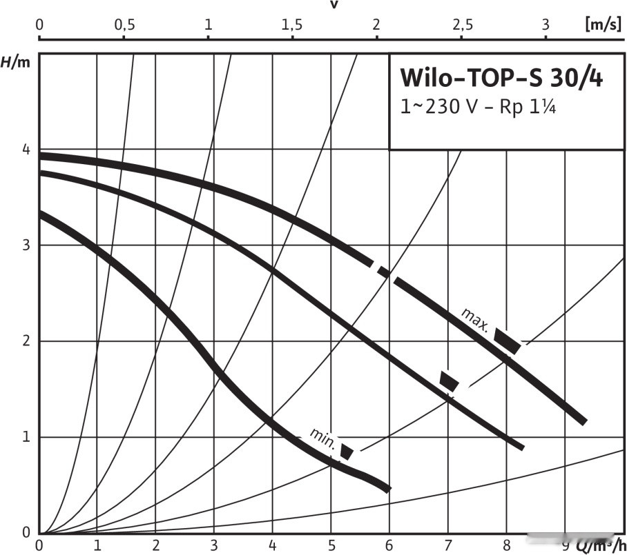 Циркуляционный насос Wilo TOP-S30/4