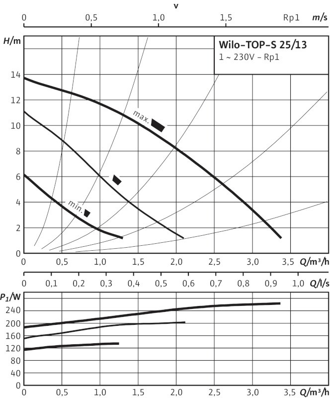 Циркуляционный насос Wilo TOP-S 25/13 (1~230 V, PN 10) Циркуляционный насос Wilo TOP-S 25/13 (1~230 V, PN 10)
