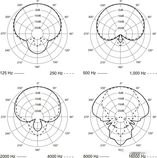 Микрофон Electro-Voice RE520 Микрофон Electro-Voice RE520