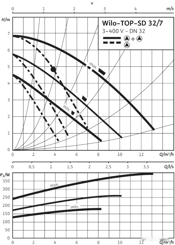 Циркуляционный насос Wilo TOP-SD 32/7 (3~400/230 V, PN 6/10) Циркуляционный насос Wilo TOP-SD 32/7 (3~400/230 V, PN 6/10)