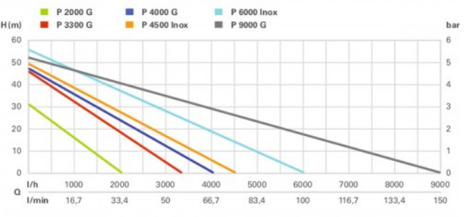 Поверхностный насос Metabo P 4500 Inox Поверхностный насос Metabo P 4500 Inox