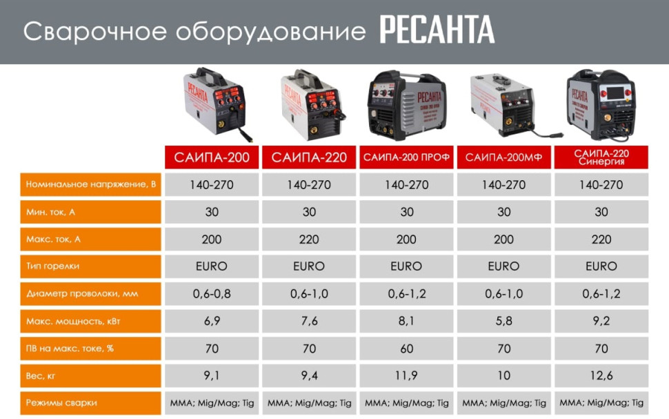 Сварочный аппарат Ресанта САИПА-200МФ (65/24) Сварочный аппарат Ресанта САИПА-200МФ (65/24)