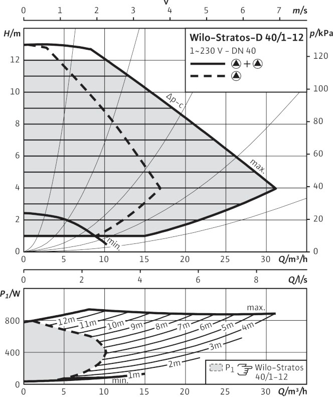 Циркуляционный насос Wilo Stratos-D 40/1-12 Циркуляционный насос Wilo Stratos-D 40/1-12